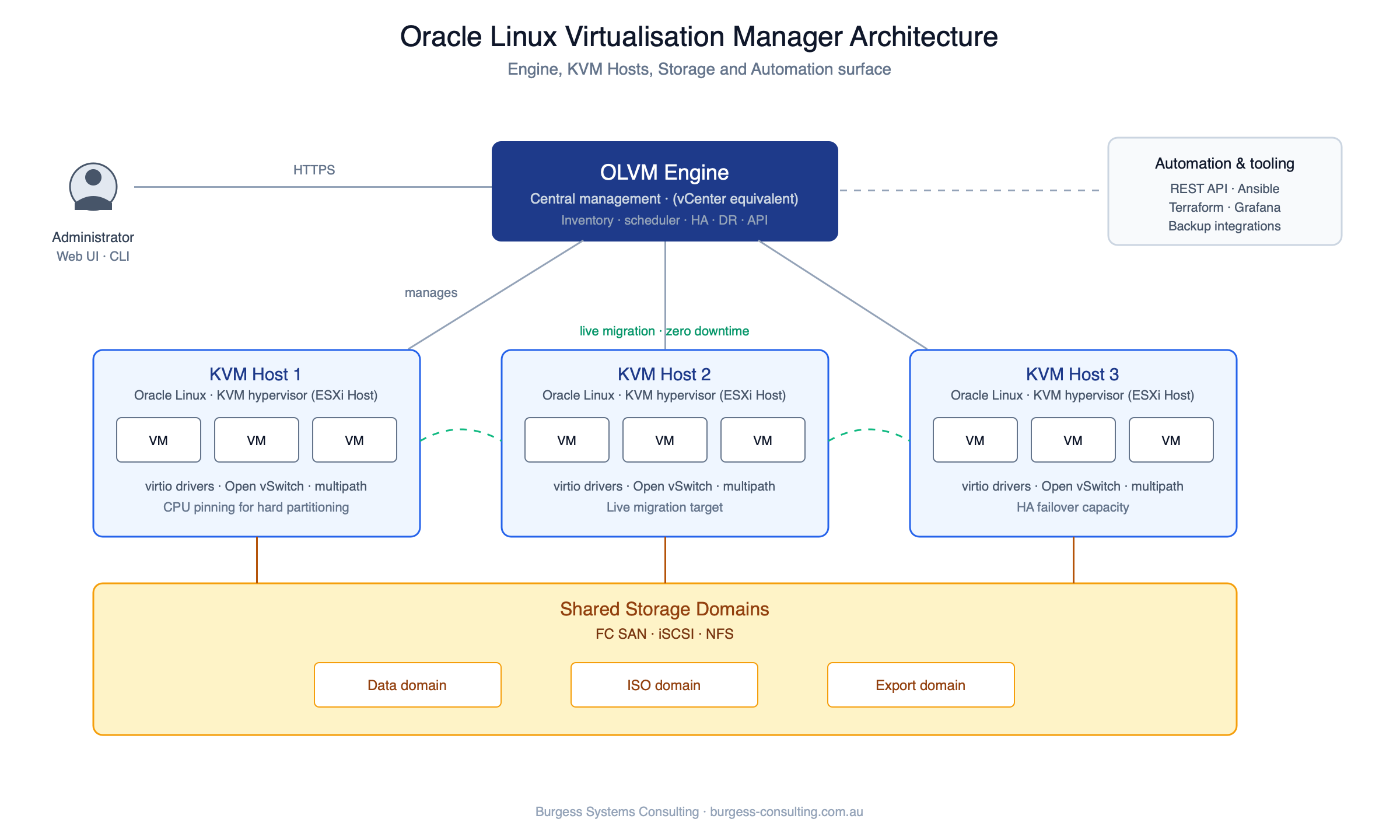 OLVM architecture diagram showing the Engine management server, three KVM hypervisor hosts running VMs, shared storage domains, and the REST API automation surface.