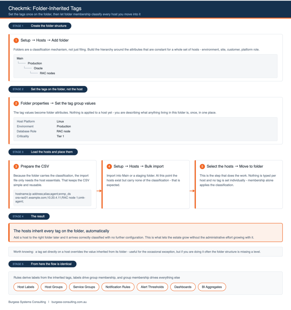 Checkmk folder-inherited tags: set tag values on a folder, bulk import hosts, move them into the folder to inherit the classification.