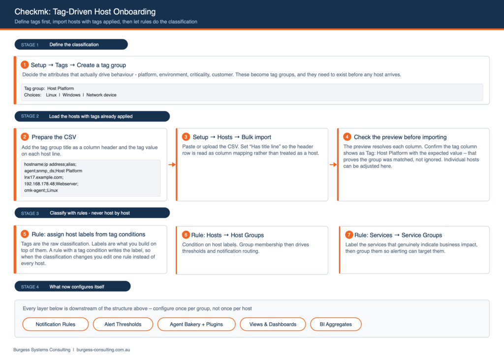 Checkmk tag-driven host onboarding: create tag groups, import hosts by CSV with tags applied, then rules assign labels, host groups and service groups.